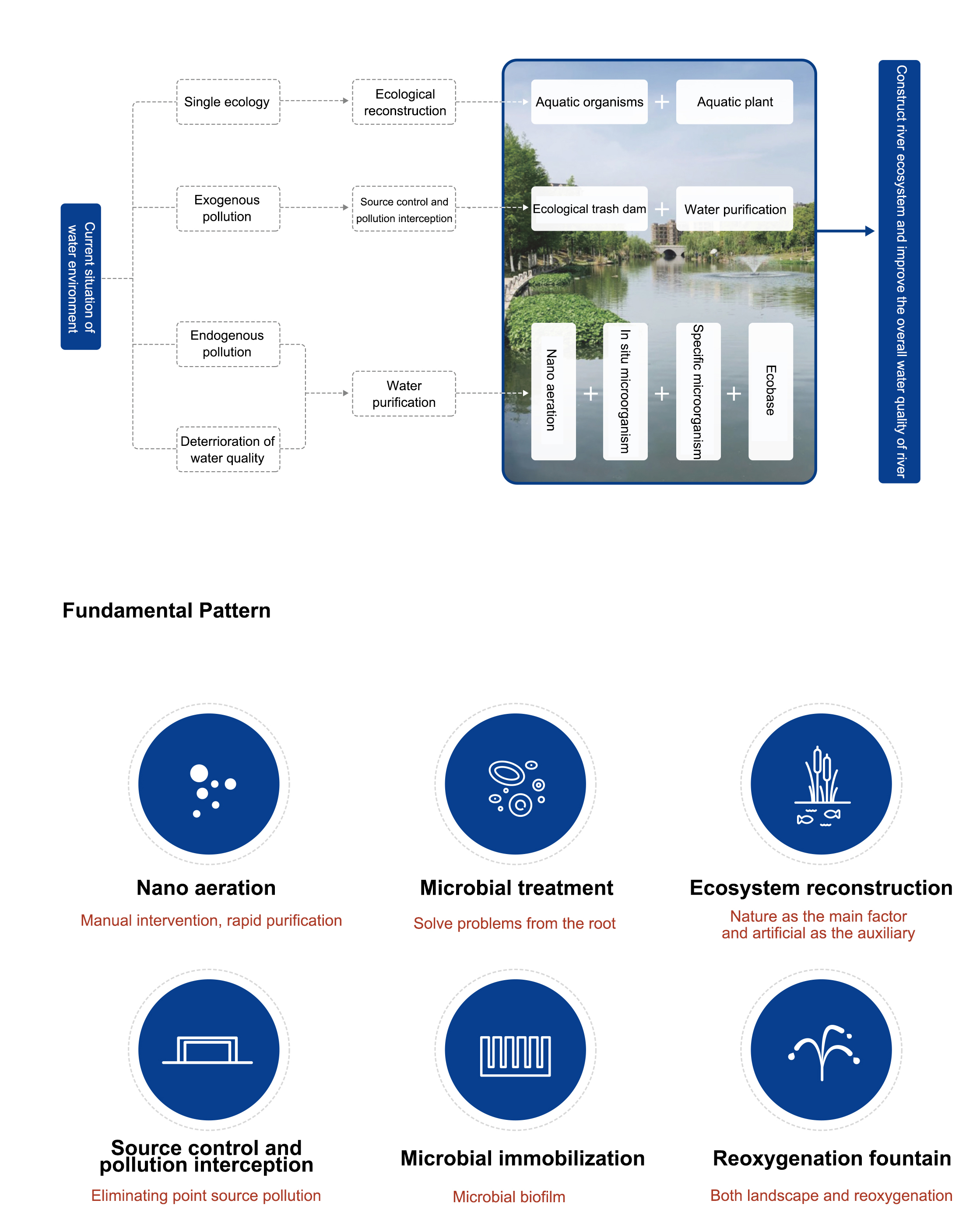 WATER ECOLOGICAL RESTORATION TECHNOLOGY