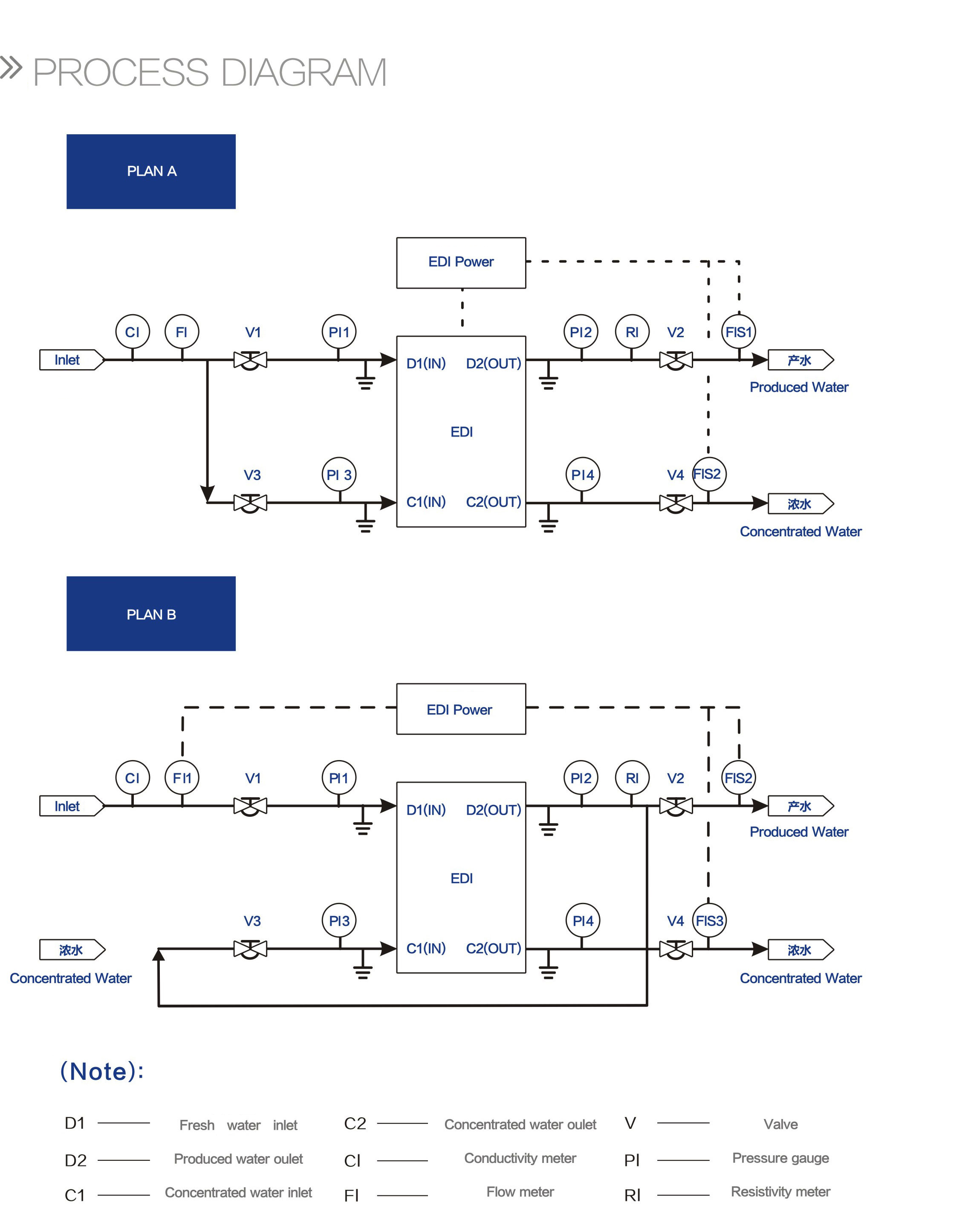 EDI introduction